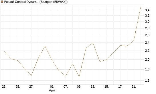 Put auf General Dynamics [J.P. Morgan Structured Products B.V.] Chart