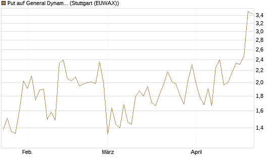 Put auf General Dynamics [J.P. Morgan Structured Products B.V.] Chart