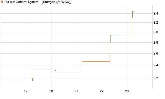 Put auf General Dynamics [J.P. Morgan Structured Products B.V.] Chart