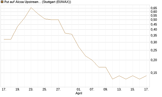 Put auf Alcoa Upstream Corp [J.P. Morgan Structured Products B.V.] Chart