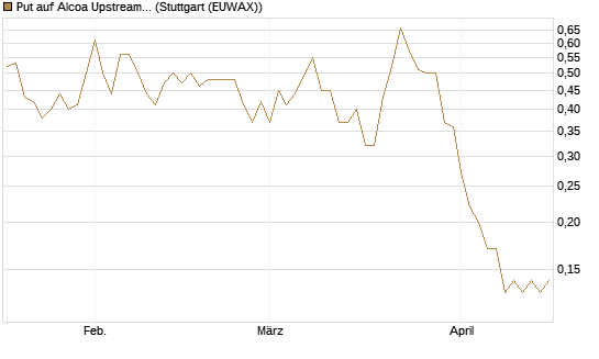 Put auf Alcoa Upstream Corp [J.P. Morgan Structured Products B.V.] Chart