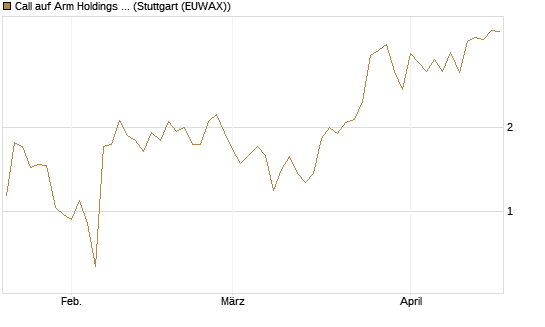 Call auf Arm Holdings plc. [ADR] [J.P. Morgan Structured Products B.V.] Chart