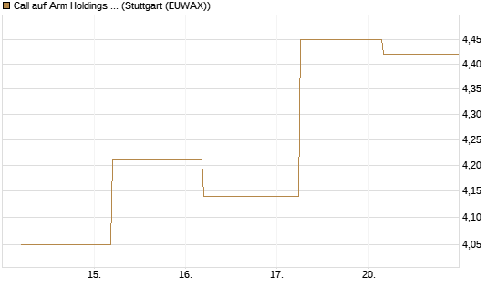 Call auf Arm Holdings plc. [ADR] [J.P. Morgan Structured Products B.V.] Chart