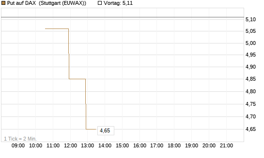 Put auf DAX [J.P. Morgan Structured Products B.V.] Chart