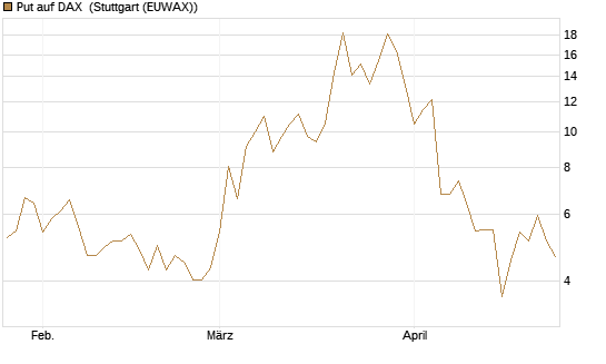 Put auf DAX [J.P. Morgan Structured Products B.V.] Chart