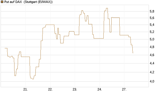 Put auf DAX [J.P. Morgan Structured Products B.V.] Chart