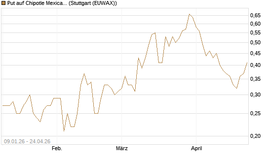 Put auf Chipotle Mexican Grill [J.P. Morgan Structured Products B.V.] Chart