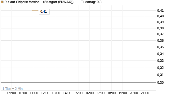 Put auf Chipotle Mexican Grill [J.P. Morgan Structured Products B.V.] Chart