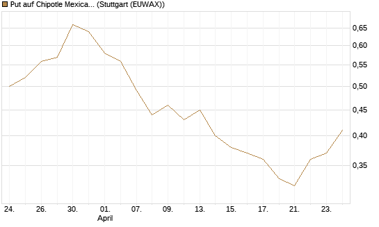 Put auf Chipotle Mexican Grill [J.P. Morgan Structured Products B.V.] Chart
