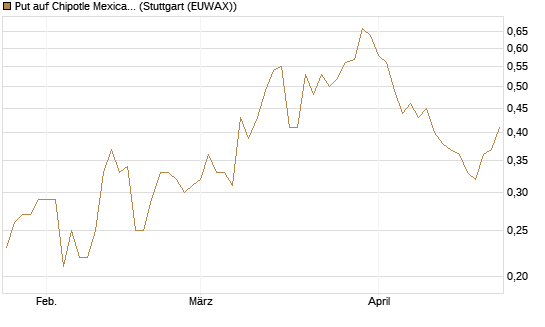 Put auf Chipotle Mexican Grill [J.P. Morgan Structured Products B.V.] Chart
