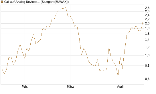Call auf Analog Devices [J.P. Morgan Structured Products B.V.] Chart