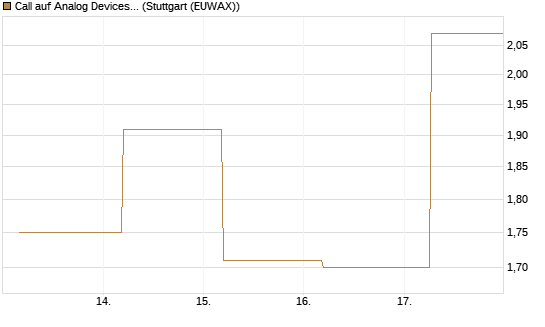 Call auf Analog Devices [J.P. Morgan Structured Products B.V.] Chart