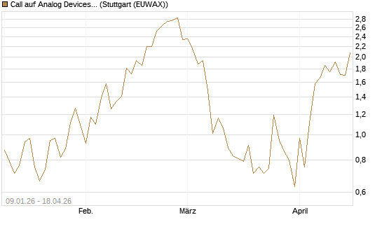 Call auf Analog Devices [J.P. Morgan Structured Products B.V.] Chart