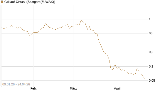 Call auf Cintas [J.P. Morgan Structured Products B.V.] Chart