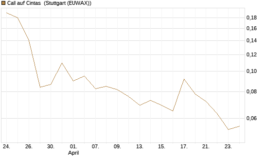 Call auf Cintas [J.P. Morgan Structured Products B.V.] Chart