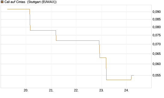 Call auf Cintas [J.P. Morgan Structured Products B.V.] Chart