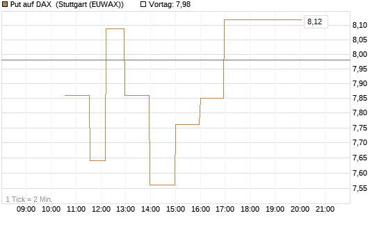 Put auf DAX [J.P. Morgan Structured Products B.V.] Chart