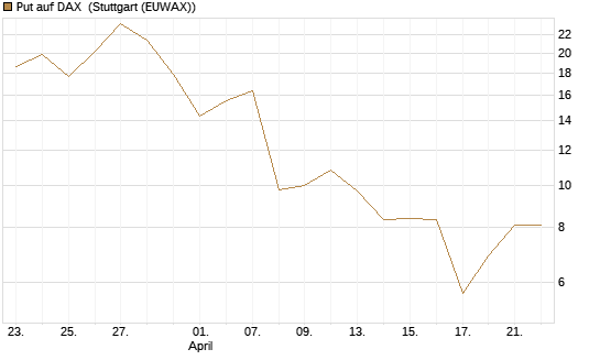 Put auf DAX [J.P. Morgan Structured Products B.V.] Chart
