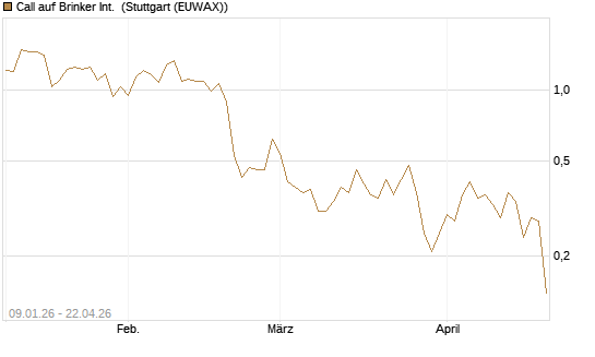 Call auf Brinker Int. [J.P. Morgan Structured Products B.V.] Chart