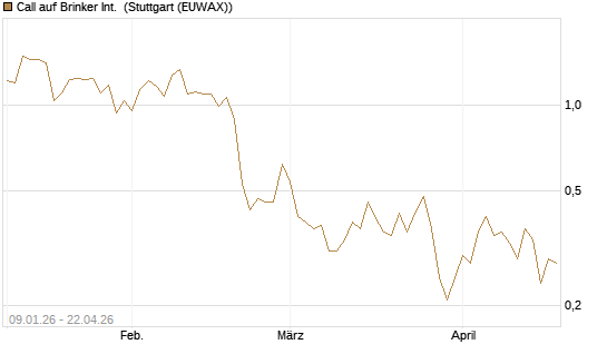 Call auf Brinker Int. [J.P. Morgan Structured Products B.V.] Chart