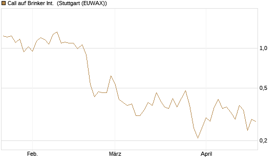 Call auf Brinker Int. [J.P. Morgan Structured Products B.V.] Chart
