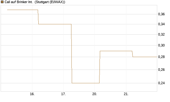 Call auf Brinker Int. [J.P. Morgan Structured Products B.V.] Chart