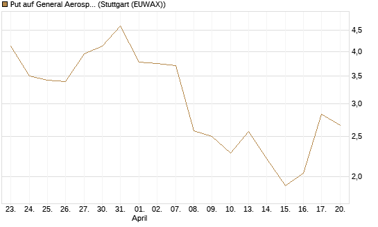 Put auf General Aerospace Co [J.P. Morgan Structured Products B.V.] Chart