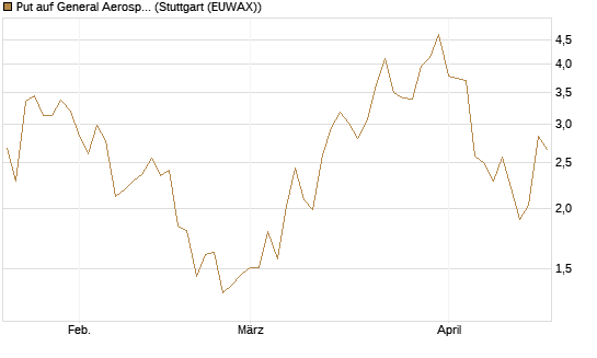 Put auf General Aerospace Co [J.P. Morgan Structured Products B.V.] Chart