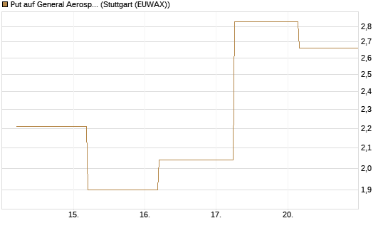 Put auf General Aerospace Co [J.P. Morgan Structured Products B.V.] Chart