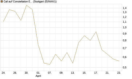 Call auf Constellation Energy [J.P. Morgan Structured Products B.V.] Chart