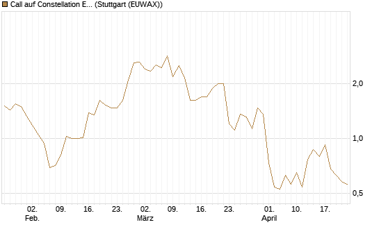 Call auf Constellation Energy [J.P. Morgan Structured Products B.V.] Chart