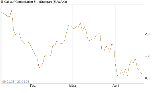 Call auf Constellation Energy [J.P. Morgan Structured Products B.V.] Chart