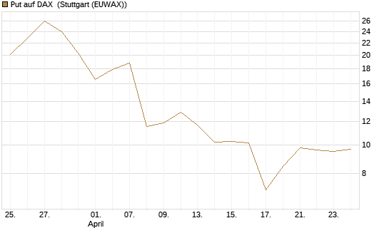 Put auf DAX [J.P. Morgan Structured Products B.V.] Chart