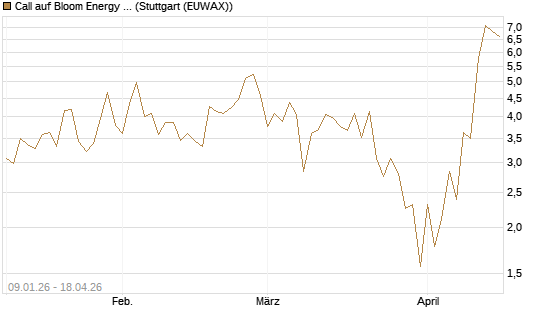 Call auf Bloom Energy A [J.P. Morgan Structured Products B.V.] Chart