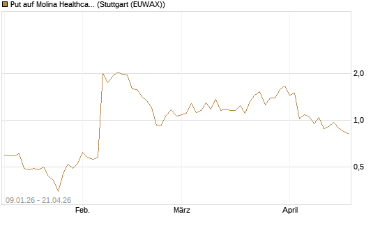 Put auf Molina Healthcare [J.P. Morgan Structured Products B.V.] Chart