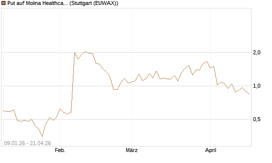 Put auf Molina Healthcare [J.P. Morgan Structured Products B.V.] Chart