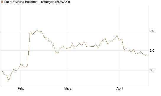 Put auf Molina Healthcare [J.P. Morgan Structured Products B.V.] Chart