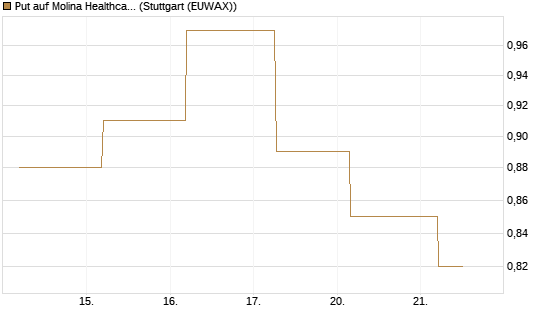 Put auf Molina Healthcare [J.P. Morgan Structured Products B.V.] Chart