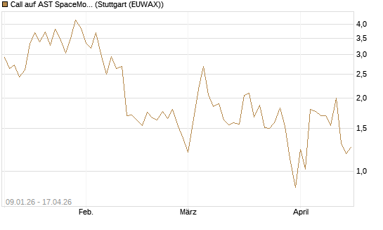 Call auf AST SpaceMobile Inc [J.P. Morgan Structured Products B.V.] Chart