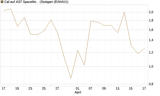 Call auf AST SpaceMobile Inc [J.P. Morgan Structured Products B.V.] Chart
