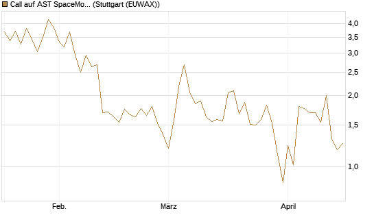 Call auf AST SpaceMobile Inc [J.P. Morgan Structured Products B.V.] Chart