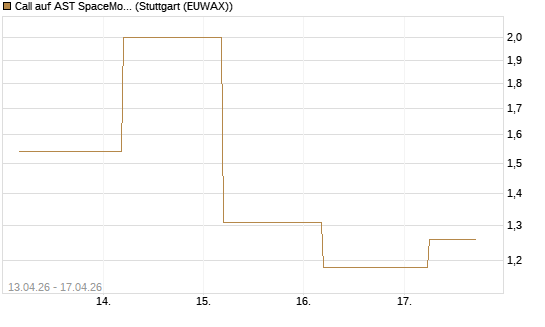 Call auf AST SpaceMobile Inc [J.P. Morgan Structured Products B.V.] Chart