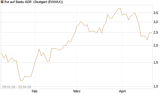 Put auf Baidu ADR [J.P. Morgan Structured Products B.V.] Chart