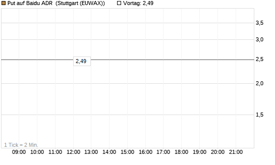 Put auf Baidu ADR [J.P. Morgan Structured Products B.V.] Chart