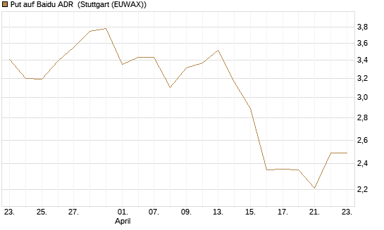 Put auf Baidu ADR [J.P. Morgan Structured Products B.V.] Chart
