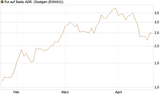 Put auf Baidu ADR [J.P. Morgan Structured Products B.V.] Chart