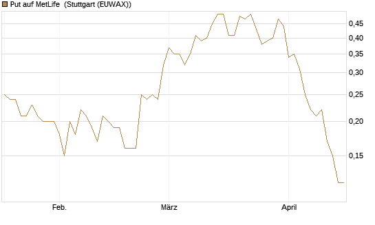 Put auf MetLife [J.P. Morgan Structured Products B.V.] Chart