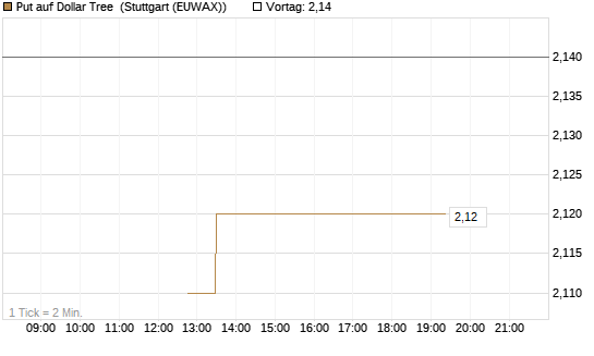 Put auf Dollar Tree [J.P. Morgan Structured Products B.V.] Chart