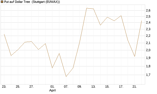 Put auf Dollar Tree [J.P. Morgan Structured Products B.V.] Chart