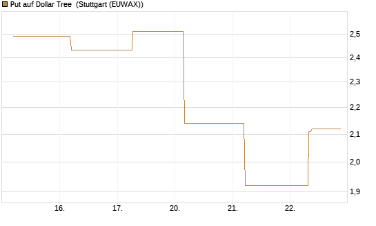 Put auf Dollar Tree [J.P. Morgan Structured Products B.V.] Chart